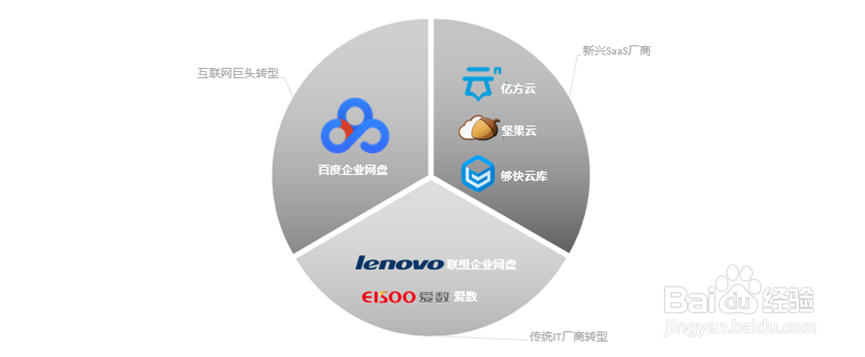 企业网盘对比：如何正确选择企业网盘