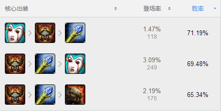 lol7.18版本国服胜率第一上单炼金玩法。