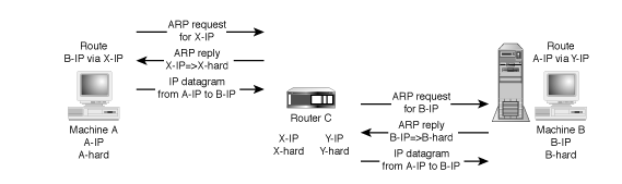 网络协议分析系列之二：ARP报文分析：[2]