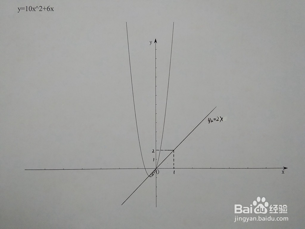 如何计算y=10x^2+6x与y=ax围成的面积