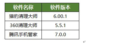 三款热门手机清理软件横测，哪家好用?