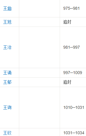 历史上高丽王的排序