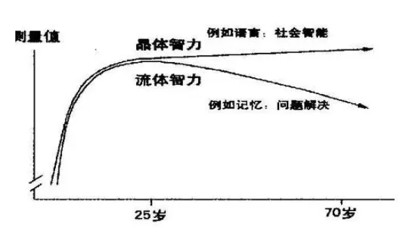 晶体智力和流体智力的概念是什么