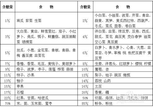 常见水果含糖量top排行榜