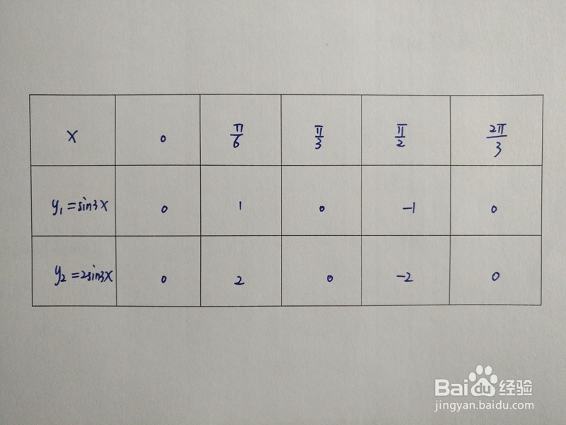 如何计算y=sin3x与y=2sin3x围成的面积