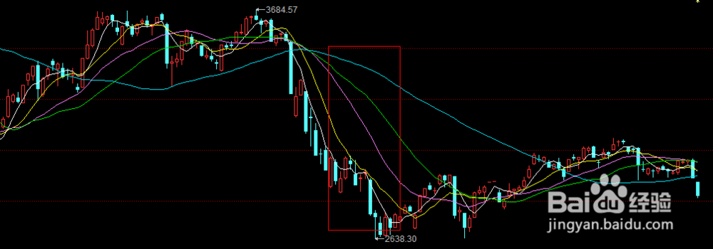快速学会股票操作之四:移动平均线理论