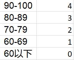 大学里的绩点有什么用