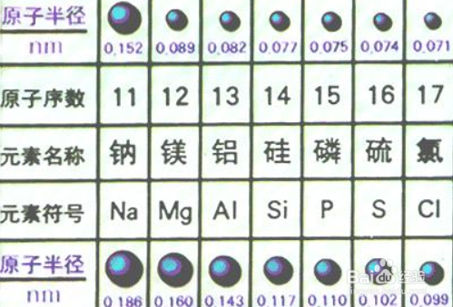 1 根据元素在元素周期表中的位置来判断 同层核大半径小;同族核