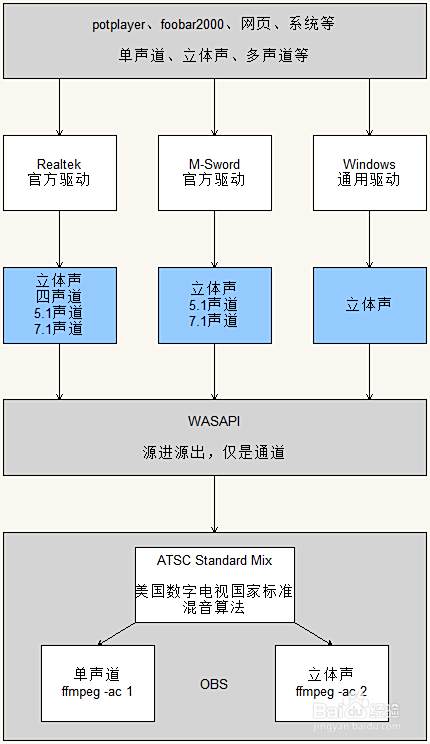 Obs录制5 1声道 百度经验