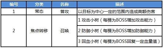 恋战世界BOSS怎么打?
