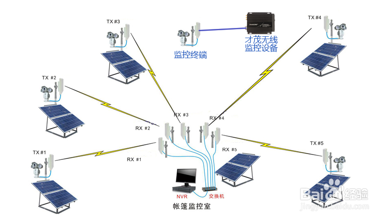 无线视频监控对野生动物资源考察项目的应用方案