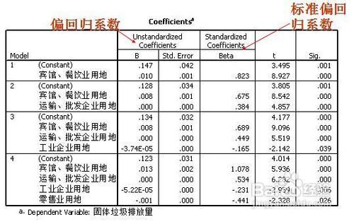 spss多重线性回归逐步回归法操作和结果解释方法