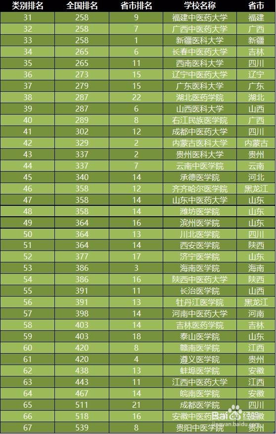 2018年全国医科院校排名 2018医科院校排行榜