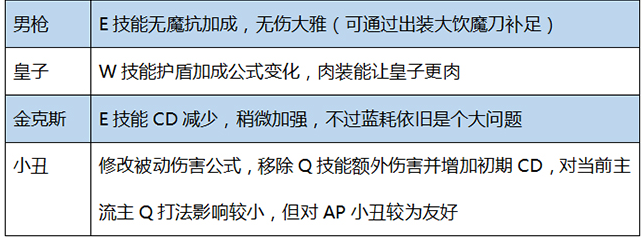 LOL卡特1秒能用三次E!光速解读7.7版本