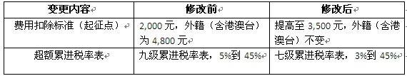 2013年最新个人所得税计算方法