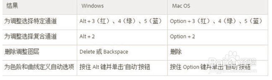 PS的所有快捷键？ 来看看