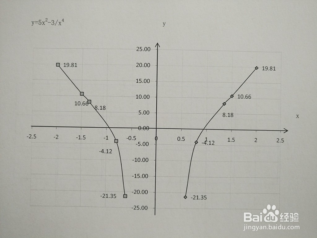 用导数工具画分式函数y=5x^2-3/x^4图像的步骤