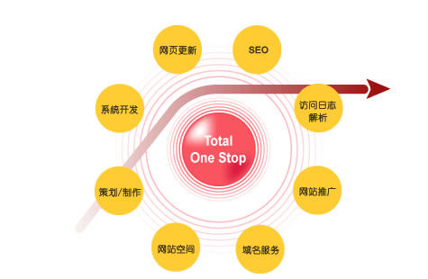 怎样设计网站