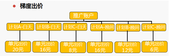 sem怎么出价？sem关键词出价策略