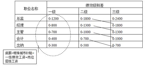 财务人员的薪酬如何设计？