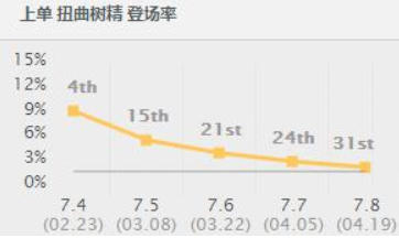 LOL新版幻神不再上单？大树或成下路新噩梦