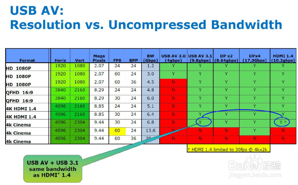 USB3.1和USB3.0有什么区别