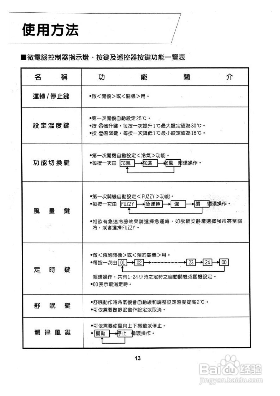 声宝AM-A25V型冷气机说明书:[2]