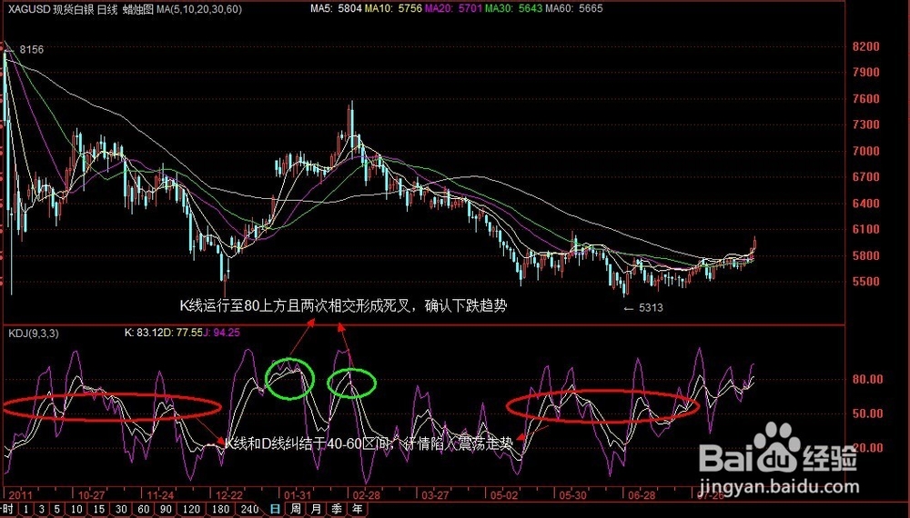 简析KDJ指标的应用及注意事项