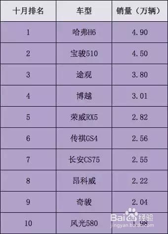 又一台国产新车杀入SUV销量TOP10！还有2台只卖个位数
