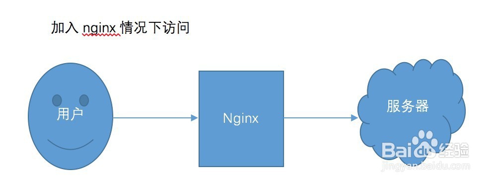 Nginx怎样设置反向代理