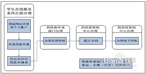 2012年广西生源地信用助学贷款办理指南