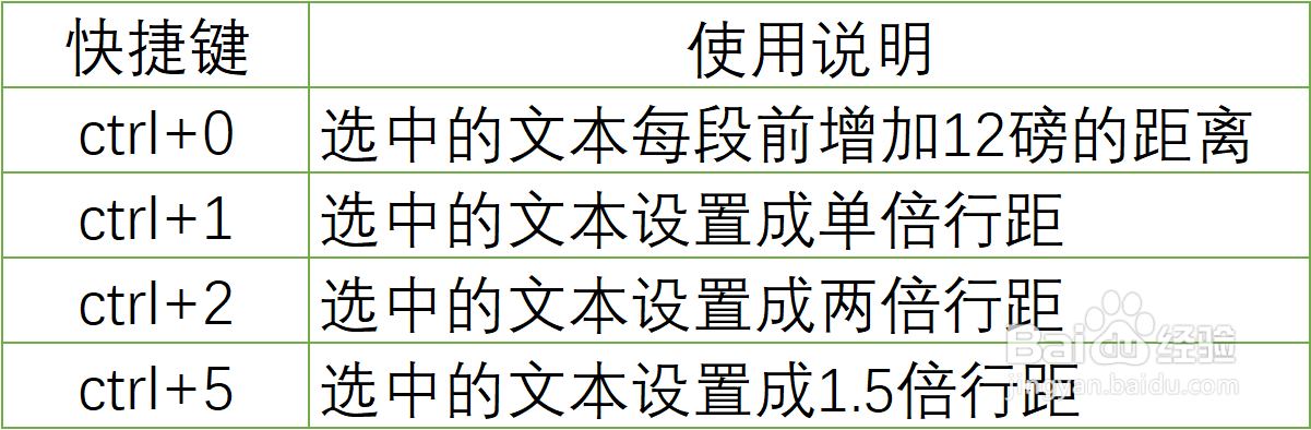word2016如何快速调整行间距