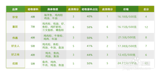什么牌子猫粮好怎么花最少的钱,买最好的粮