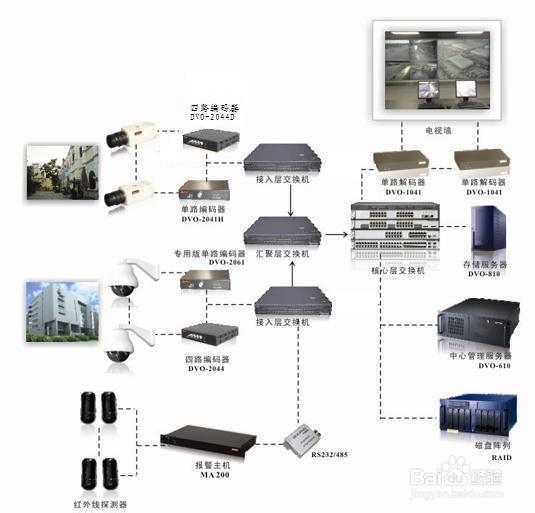 安防监控：[1]物流仓储监控安装方案