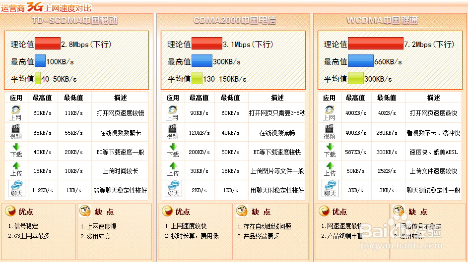 3G上网卡哪个运营商的比较好用