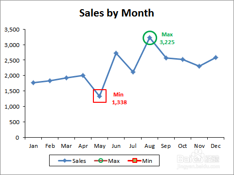 EXCEL图表如何识别出最大值与最小值--折线图