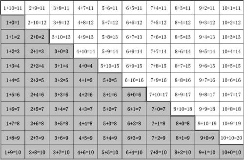 小学二年级数学二十以内的加法表表格。二十以内，的加法表。