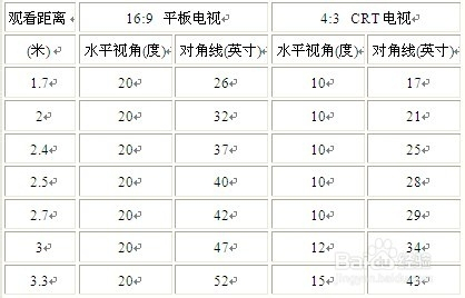 臥房電視尺寸是多大最佳呢?