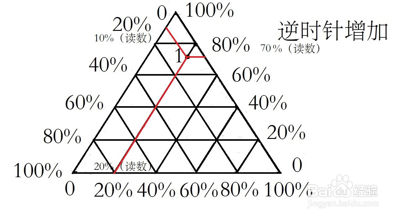 三角形统计图怎么看