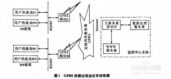 北方热网系统应用无线RTU传输实现智能化管理