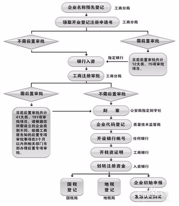 单位注册流程图怎么做
