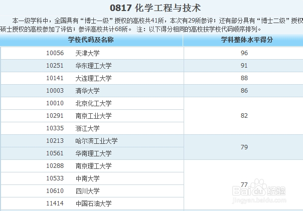 各专业大学排名——工科类