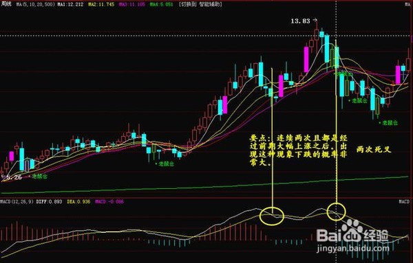 MACD(平滑异同平均)指标的应用