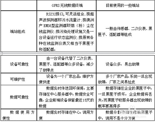 基于GPRS 环境监控中心实时监控系统方案