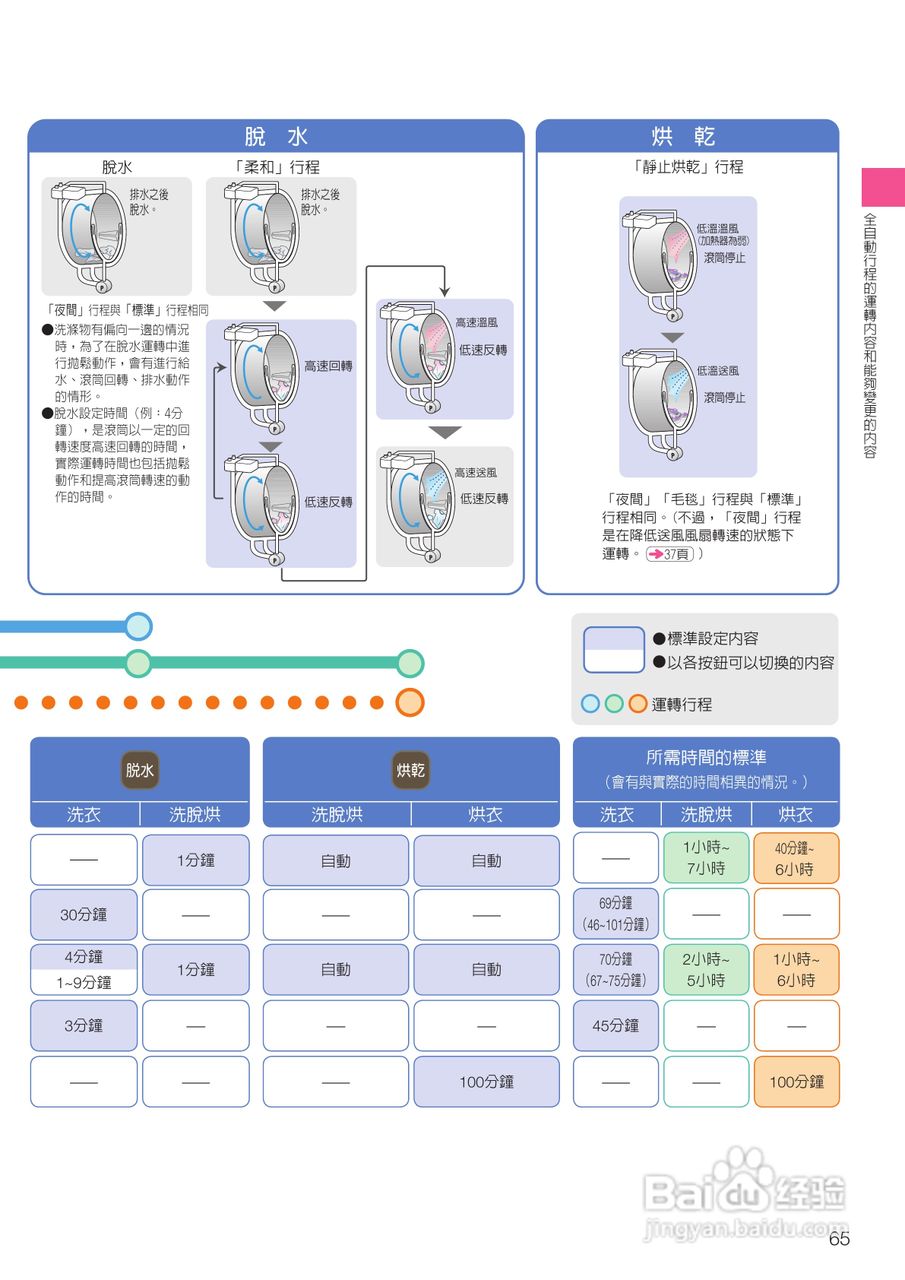 日立SF-BD3300TR洗衣机使用说明书:[7]