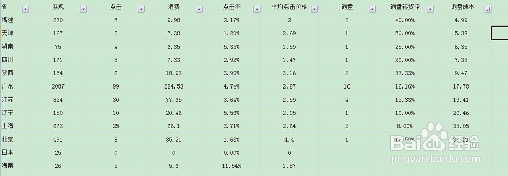 百度竞价如何进行数据分析及调整!