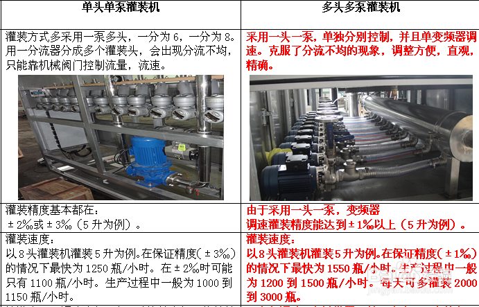 多头多泵灌装机与单头单泵灌装机产品优势对比