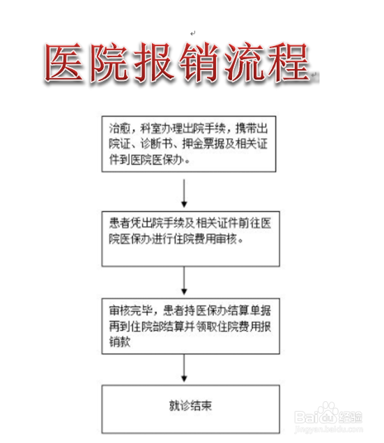 医院报销流程