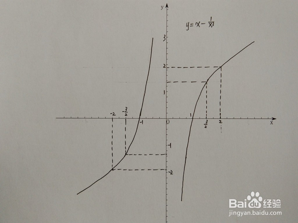 如何画出函数y=x-x^(-3)的图像
