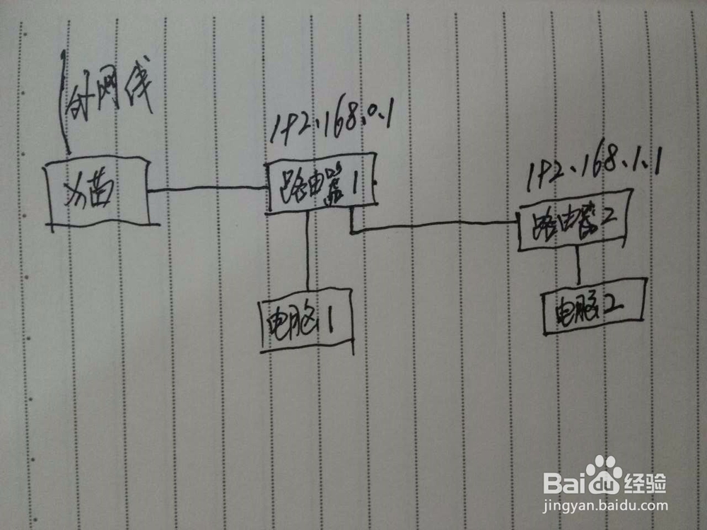 级联(多)路由器故障处理